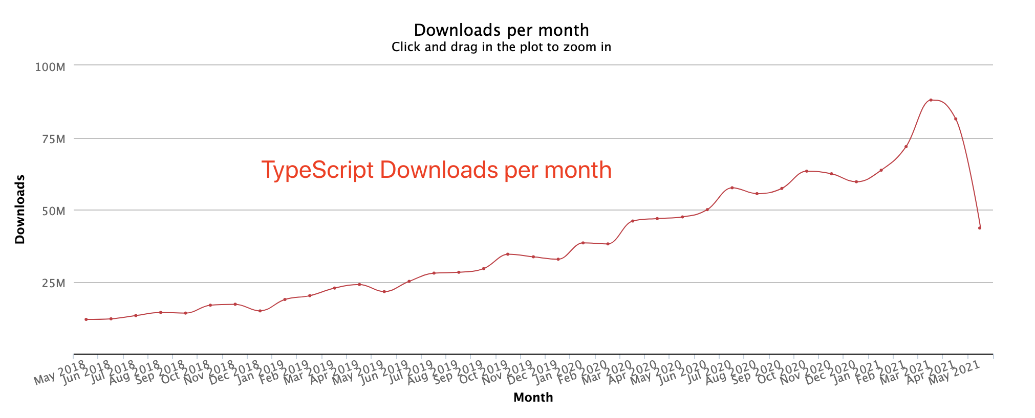 download-per-month