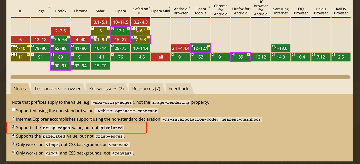 支持 crisp-edges 不支持 pixelated，Firefox 支持 crisp-edges 良好
